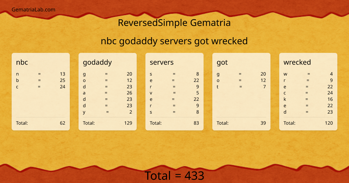 nbc godaddy servers got wrecked in reversedSimple Gematria